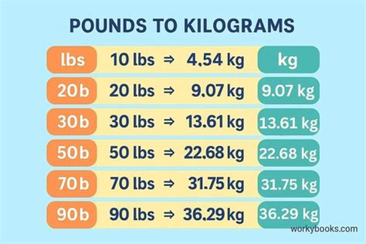5.8 kg to lbs - 5.8 kilograms to pounds Conversion by NCESC