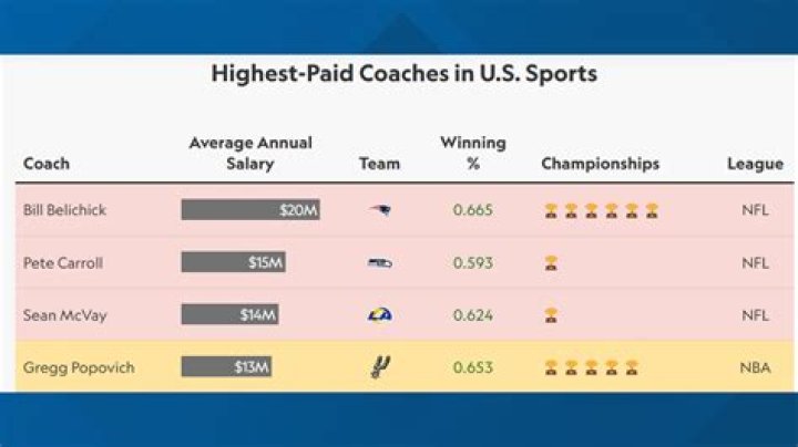 How Much Do NFL Coaches Get Paid? Details on Salaries
