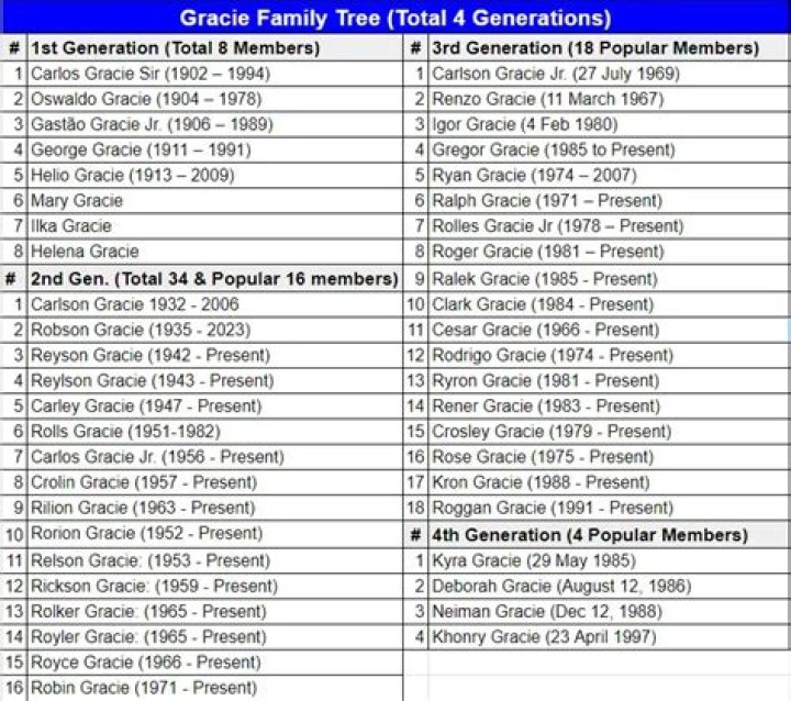 Is Kron Gracie Related To Royce Gracie? Family Tree Explored