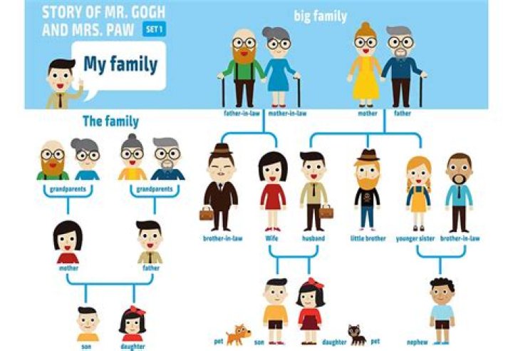 More On Wife, Parents And Family Tree