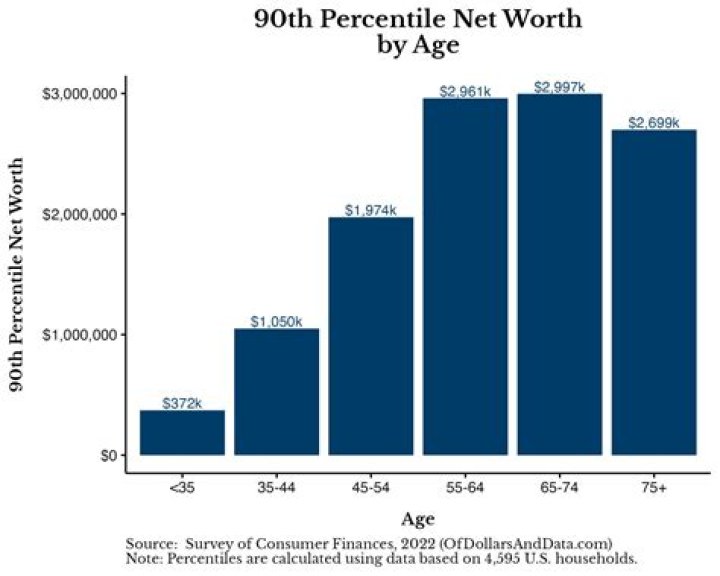 Net Worth, Age, And Success