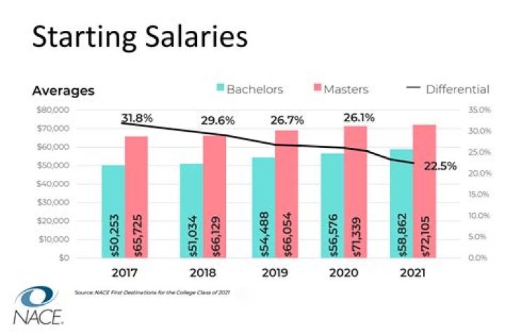 Salary, Income And Career Earnings