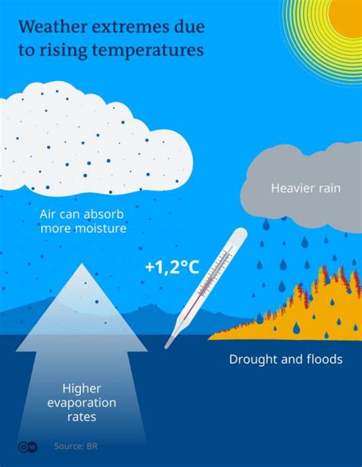 Unlocking The Secrets Of Weather And Climate